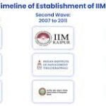 Top 10 IIM in India