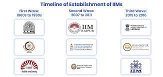 Top 10 IIM in India